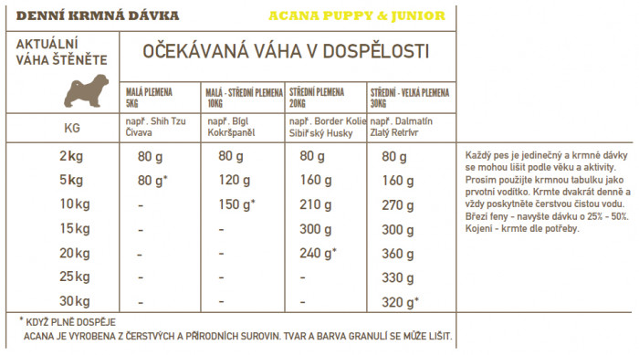 detail ACANA Puppy Recipe 6kg