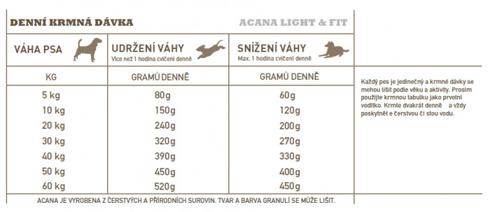 detail ACANA Light& Fit Recipe 6kg
