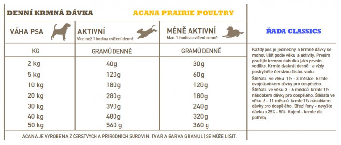 detail ACANA Prairie Poultry 14,5 kg RECIPE