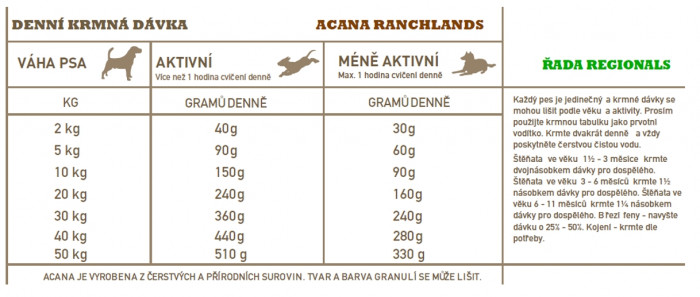 detail ACANA Ranchlands Dog 2 kg RECIPE