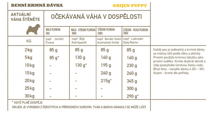 detail ORIJEN Puppy 11,4 kg Granule