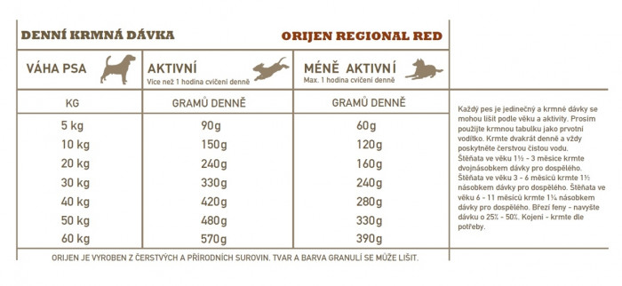 detail ORIJEN Regional Red 6 kg